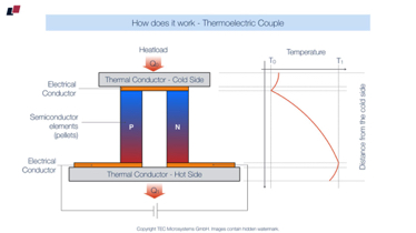 #4 
Understanding Thermoelectric Effect