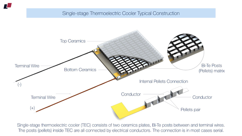 single stage TE Cooler construction